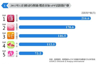 易觀報(bào)告 世紀(jì)佳緣App活躍用戶領(lǐng)跑，移動(dòng)互聯(lián)網(wǎng)業(yè)務(wù)支撐軟件研發(fā)趨勢(shì)解析