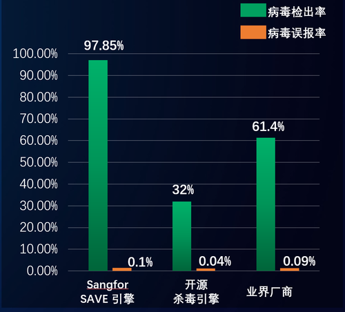 安全防護(hù)升級(jí)!為什么說(shuō)深信服打造了下一代終端安全EDR